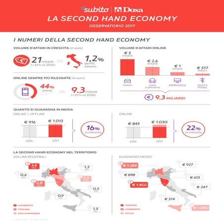 Second hand economy in Italia