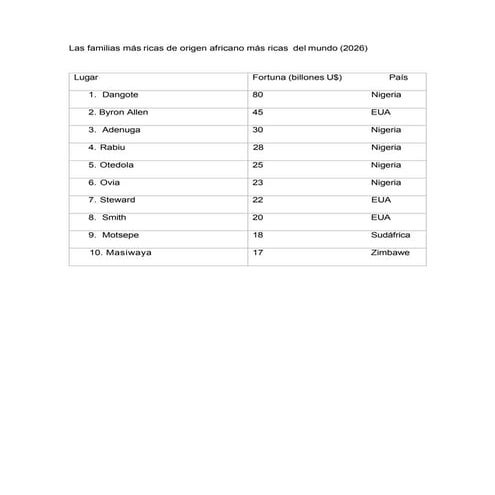 Las familias africanas más ricas del mundo (2026).pdf