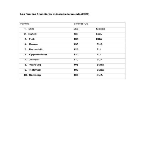 Las familias financieras más ricas del mundo (2026).pdf