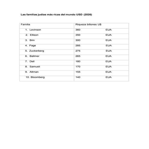 Las familias judías más ricas del mundo PPA (2026).pdf