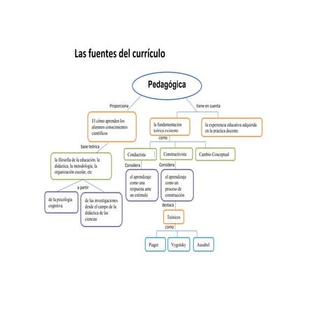 Las fuentes del currículo mapas conceptuales