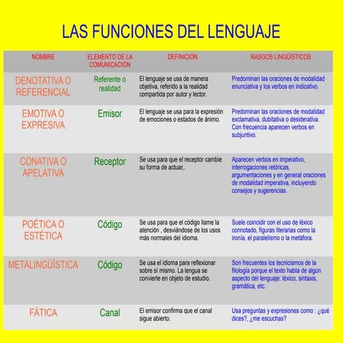 LENGUAJE- MAPA MENTAL FUNCIONES DEL LENGUAJE | PPTX