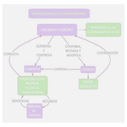 Las instituciones de la union europea