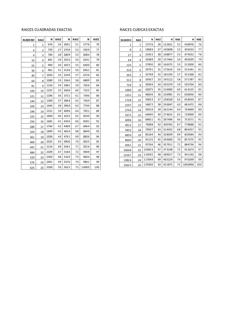las raices cuadradas las primera 100 raices exactas las raices cuadradas las primera 100 raices exactas
