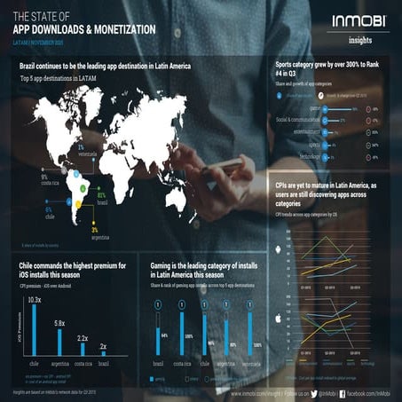 State of mobile app downloads and cost per installs in Latin America