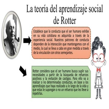 Rotter Soziale Lerntheorie | Sozialkognitive Lerntheorie – VNJQN