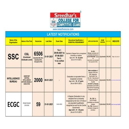 Latest notifications 2020-29-12-2020