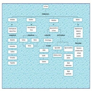 Mapa conceptual de a Tierra