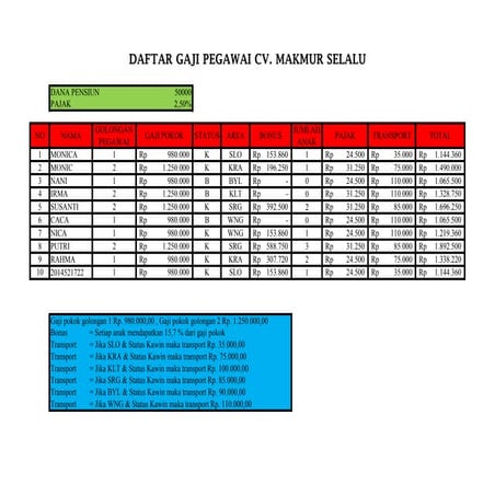 DAFTAR GAJI PEGAWAI CV MAKMUR SELALU 