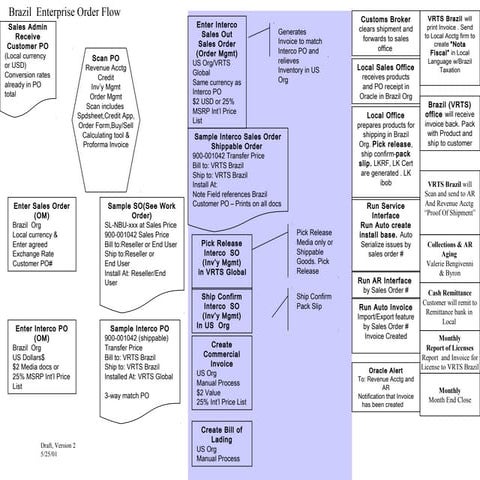 Latin america process_flow_brazil[1]