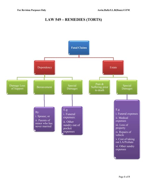 Fatal Claims - For Revision Purposes Only