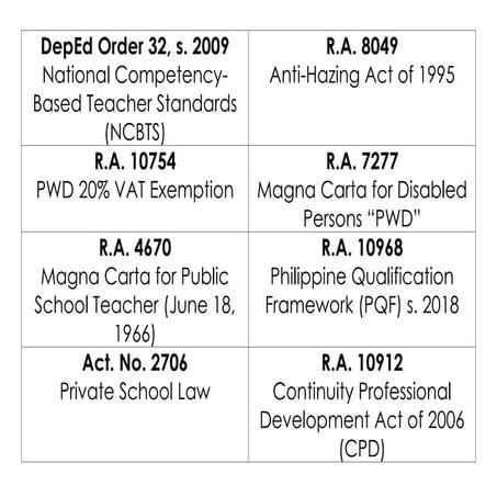 Comprehensive Overview of Philippine Education Laws and Policies | DOCX