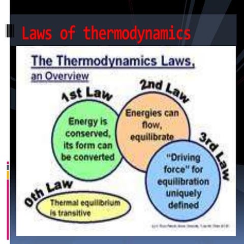 Laws of thermodynamics