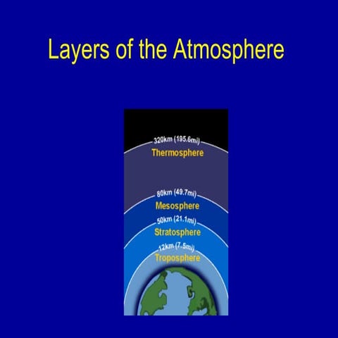 Layers of the atmosphere