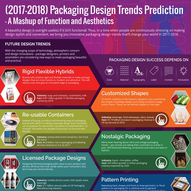 Packaging Design Trends Prediction - A Mashup of Function and Aesthetics