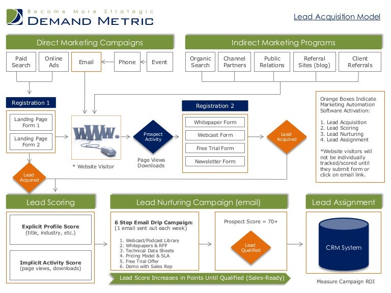 Lead Acquisition Model
