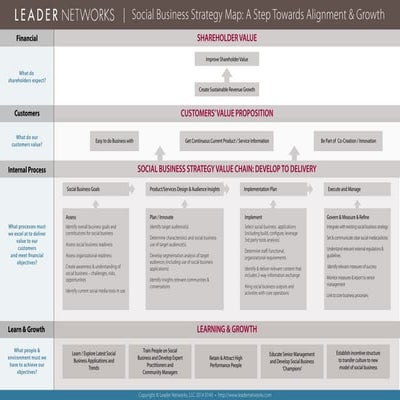 Social Business Strategy Map 