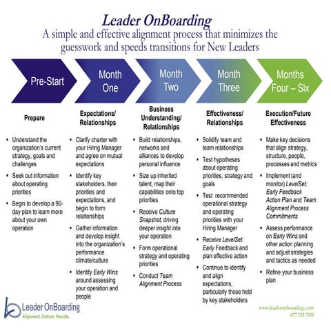 Leader OnBoarding Process At-A-Glance 