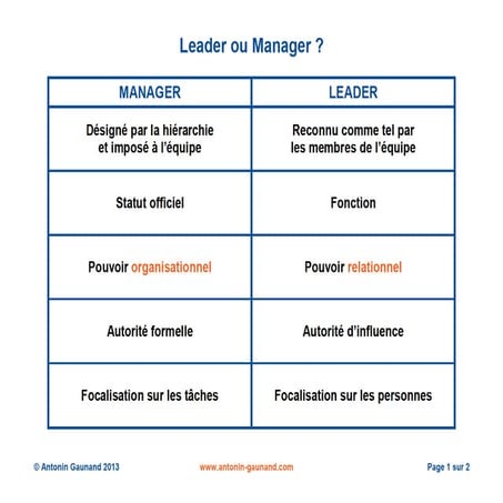 Leader ou manager
