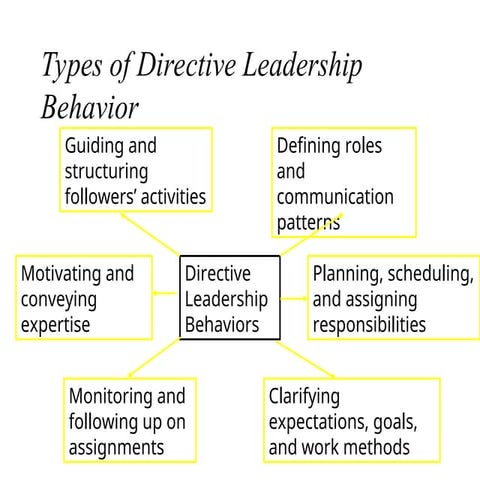 Leadership Behavior for better leadership