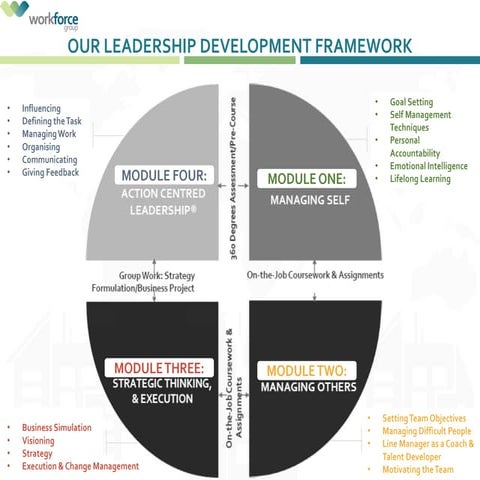 Our Leadership Development Framework