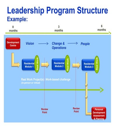 Leadership program structure | PPT