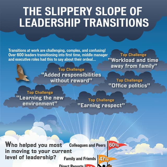 The Slippery Slope of Leadership Transitions
