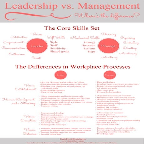 Leadership vs. Management [Infographic]