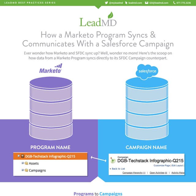 When Marketo Programs meet Salesforce Campaigns [Infographic from