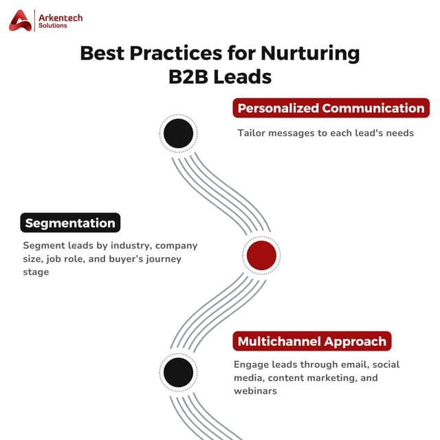 Beautiful view of B2B Sales Lead Nurturing With Data Analytics
