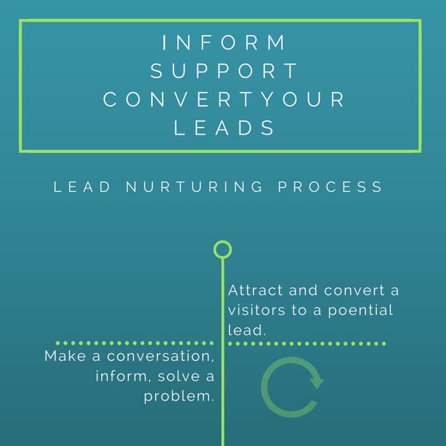 What is lead nurturing? Explaining the meaning, method, and four processes