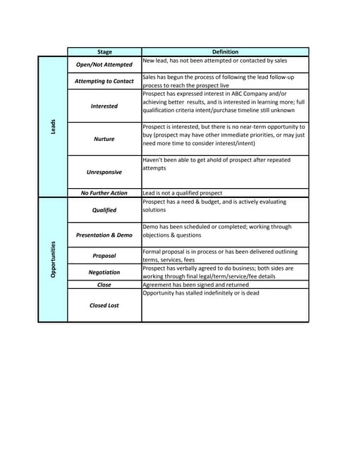 Lead & opportunity stages, definitions & next steps sample