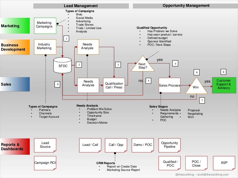 Lead Management Flow Chart