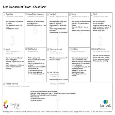 Lean Procurement Canvas v1.23-en Cheat Sheet