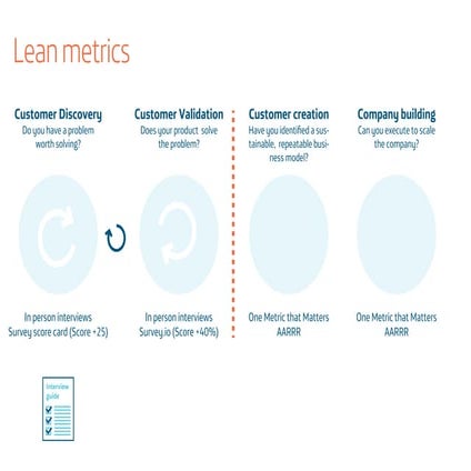 Lean analytics