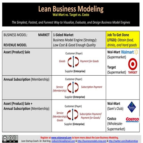 Lean business modeling: The Simplest, Fastest, and Funnest Way to Visualize, ...