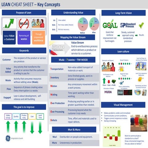 Understanding and concept Lean cheat sheet.pdf
