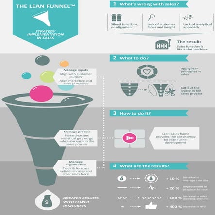 Lean funnel infograph - how to apply lean thinking in sales