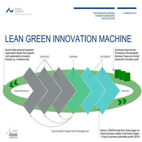 Lean Green Innovation Machine
