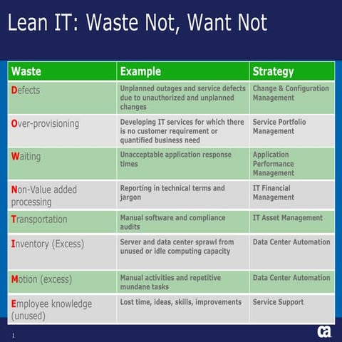 Lean IT - 8 Elements Of Waste