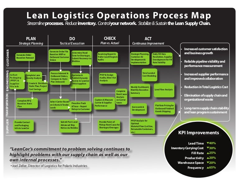 Lean Logistics Operations Process Map
