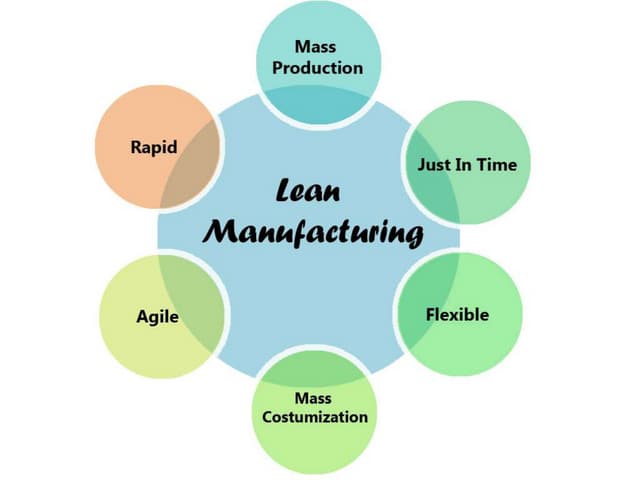 Lean Manufacturing PowerPoint Prese...