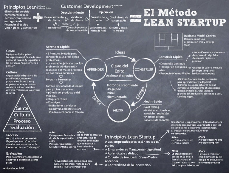 Infografía resumen del método Lean Startup