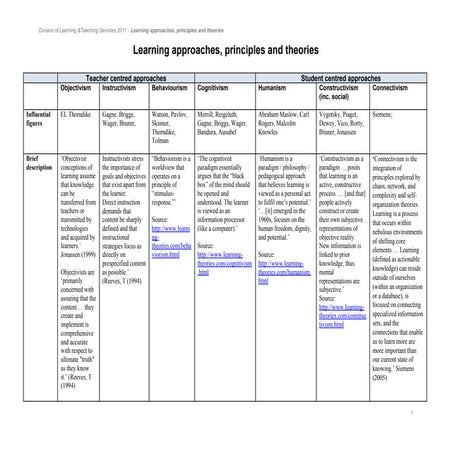 Learning approaches-principles-and-theories