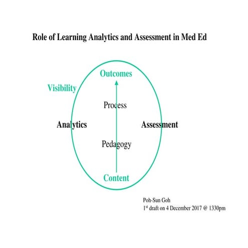 Learning analytics in Med Ed