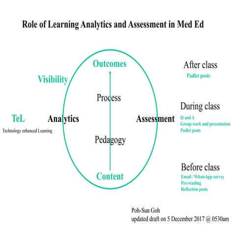 Learning analytics in Med Ed (updated)