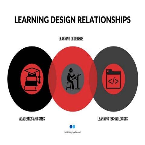 Learning zone | PDF
