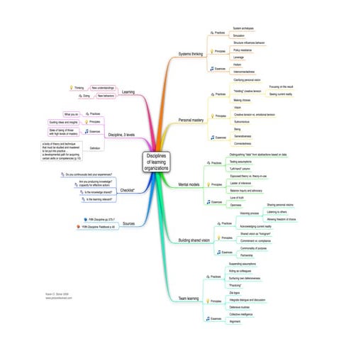 Learning Org Disciplines
