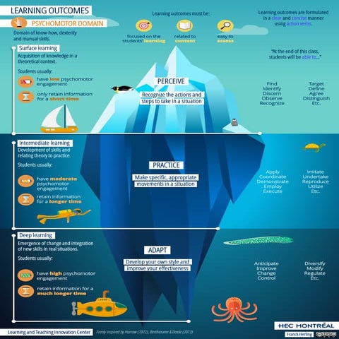 Teaching and Learning Poster: Learning outcomes psychomotor.pdf