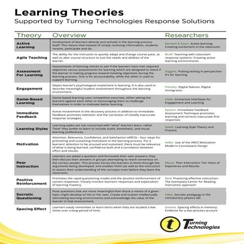 Learning theories